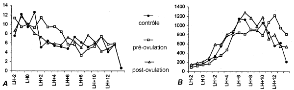 Action du lévonorgestrel et du RU-486 comme contraceptifs ...