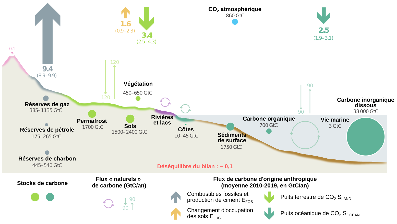 Cycle du carbone de la combustion du bois [4]