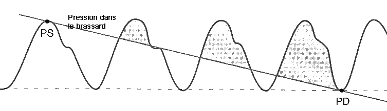 Relation entre pression dans le brassad et le bruit perçu au stéthoscope lors de la mesure de la pression artérielle