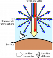 La diffusion incohérente des rayons lumineux solaires par les particules de l’atmosphère explique la couleur bleue du ciel en journée