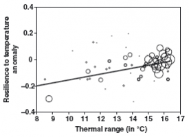 Relation entre la résilience à l’anomalie de température et l’amplitude thermique rencontrée par l’espèce sur la partie européenne de son aire de répartition