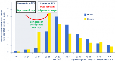 Infections par les papillomavirus humains en fonction de l'âge