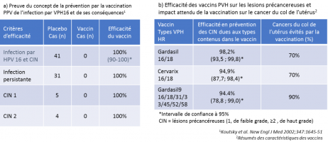 Efficacité des vaccins papillomavirus humains à pseudo-particules virales (PPV)