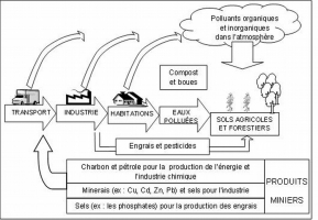 Pollution des sols à travers les activités urbaines et industrielles