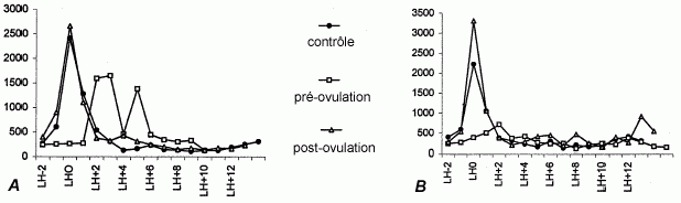 Taux moyens de LH mesuré chez deux groupes de 6 femmes traitées par du RU-486 (A), ou par du lévonorgestrel (B)