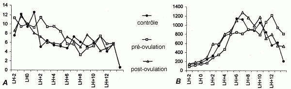 Taux moyens d’estrone glucuronide (A) et de pregnanediol glucuronide (B) dans les urines de 6 femmes traitées par du RU-486