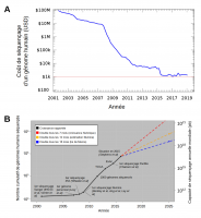 Évolution du coût et des capacités de séquençage