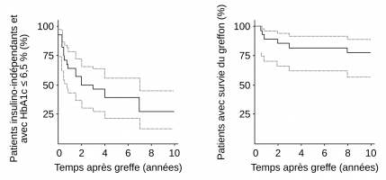 Effets à long terme de la greffe allogénique d'îlots de Langerhans chez des patients diabétiques de type 1