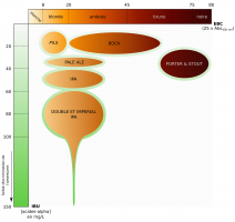Quelques styles de bières et leurs caractéristiques de couleur et d’amertume
