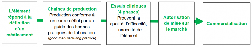 Les étapes menant à la commercialisation d’un médicament