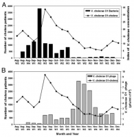 Relation entre cas de choléra et abondance de la bactérie Vibrio cholerae et de son bactériophage dans les eaux de surface