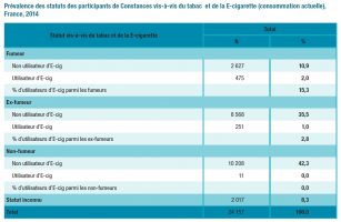 Prévalence du tabac dans l'étude Constances 2014