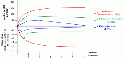 Variations du nombre de lymphocytes T CD4+ et de la charge virale au cours de divers traitements