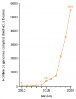 L'explosion du nombre de génomes anciens séquencés