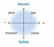Représentation des émotions selon les axes valence et intensité