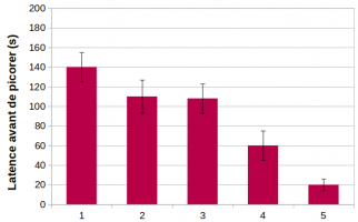 Effet de différents types d’entraînement avec un nouvel aliment sur la néophobie