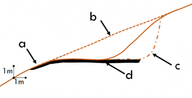Représentation schématique de l’évolution topographique avant, pendant et après l’utilisation de la plateforme pour la production de charbon de bois