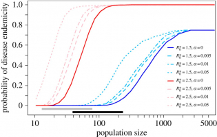 Probabilité de maintien de la brucellose dans une méta-population de chèvres