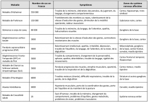 Liste non exhaustive de maladies neurodégénératives