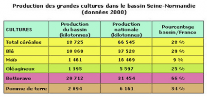 Les grandes cultures dans le bassin Seine-Normandie