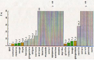 Pouvoirs antioxydants de quelques extraits de plantes