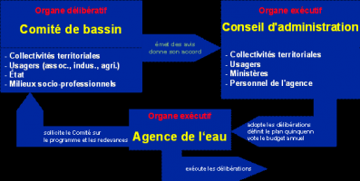 Organisation d'une agence de l'eau