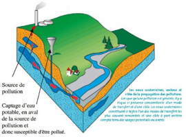 Captage d'eau et pollution