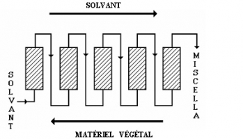 L'extraction par solvant