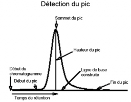 Exemple d'enregistrement en sortie de colonne HPLC : pic d'enregistrement