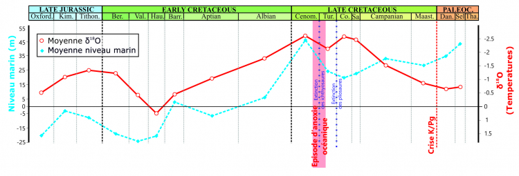 Évolution du niveau marin moyen et du δ18O moyen, reflétant l’évolution des températures au cours du Mésozoïque