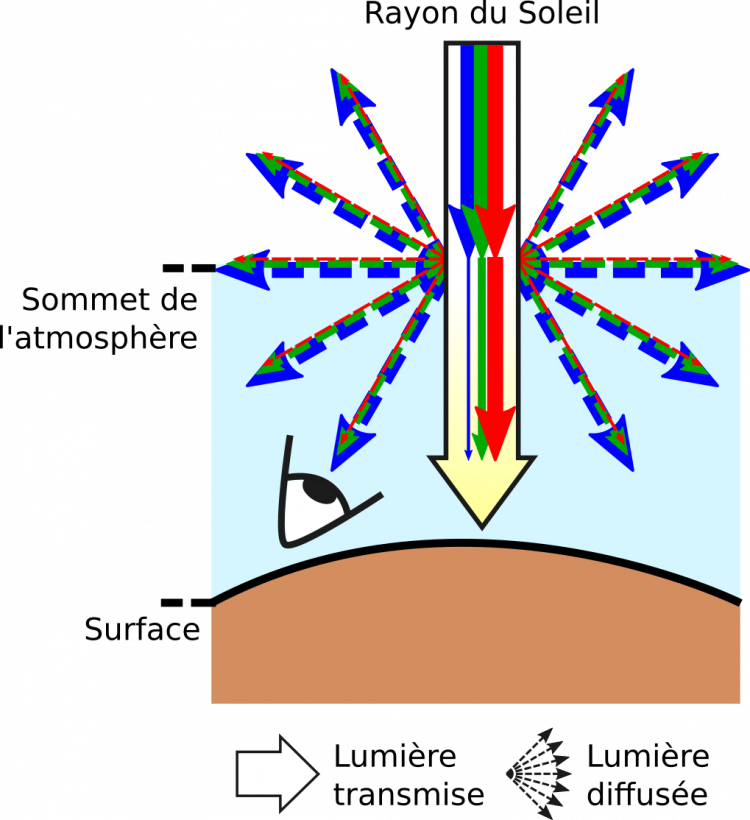 La diffusion incohérente des rayons lumineux solaires par les particules de l’atmosphère explique la couleur bleue du ciel en journée