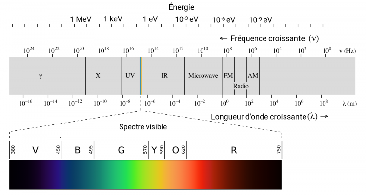 Le spectre électromagnétique