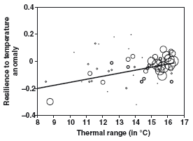 Relation entre la résilience à l’anomalie de température et l’amplitude thermique rencontrée par l’espèce sur la partie européenne de son aire de répartition