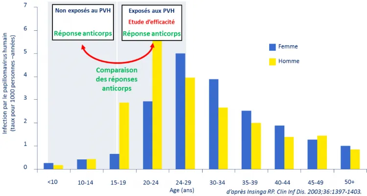 Infections par les papillomavirus humains en fonction de l'âge