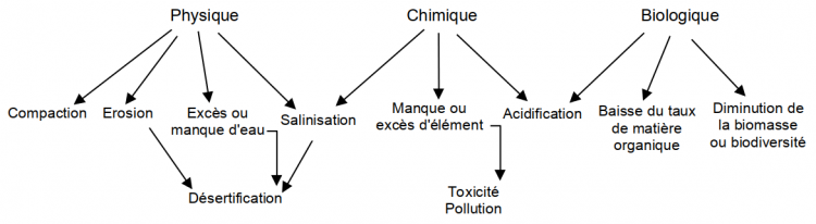Principaux types de dégradation des sols