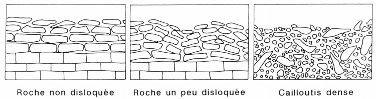 Trois états possibles d’un même calcaire dur (vus en coupe)