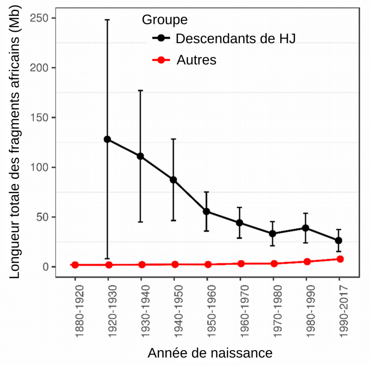 Fragments africains chez les descendants de Hans Jonathan et dans le reste de la population islandaise