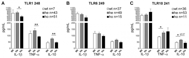 La production de cytokines induite par Y. pestis est dépendante de polymorphismes mononucléotidiques au niveau des gènes TLR1, TLR6 et TLR10.