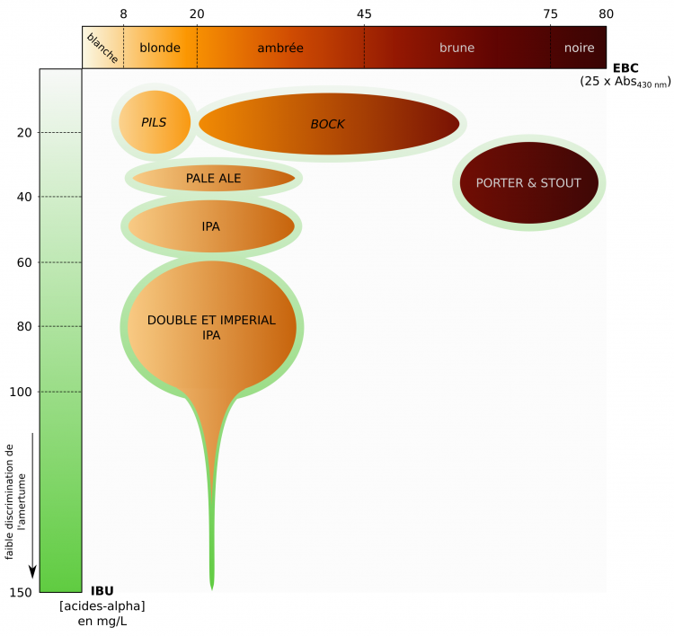 Quelques styles de bières et leurs caractéristiques de couleur et d’amertume