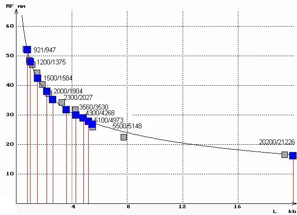 Détermination graphique de la taille de fragments de restriction