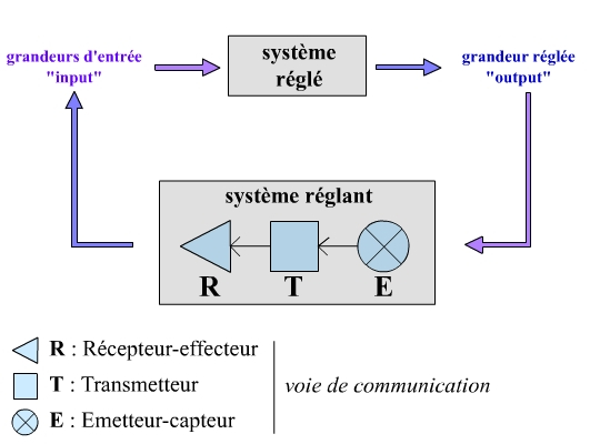 Modélisation cybernétique d’un homéostat