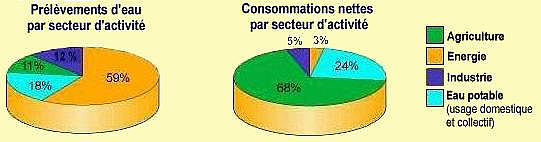 Consommation d'eau en France