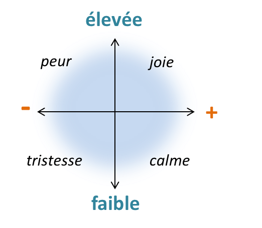 Représentation des émotions selon les axes valence et intensité