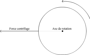 La force centrifuge
