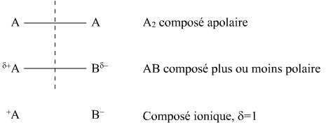 Polarité de molécules diatomiques 